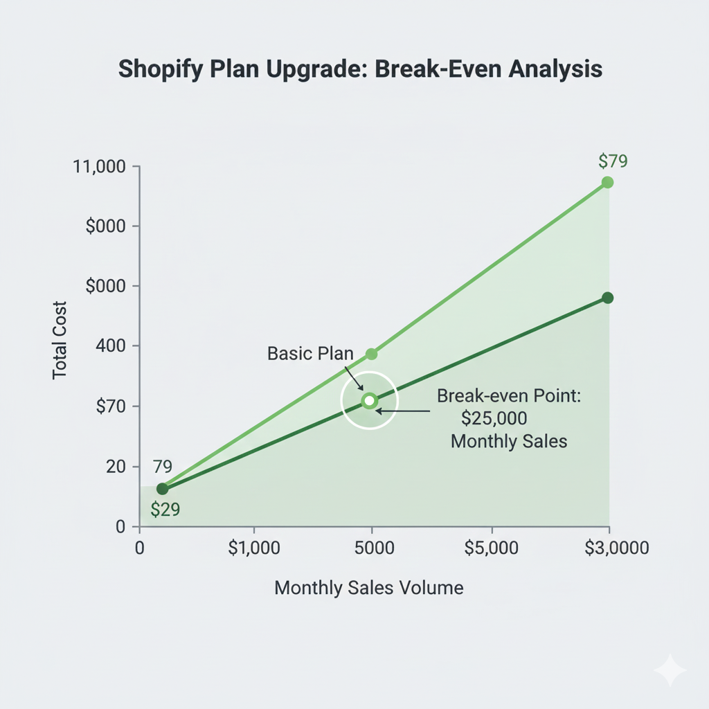 Quand passer à un forfait supérieur