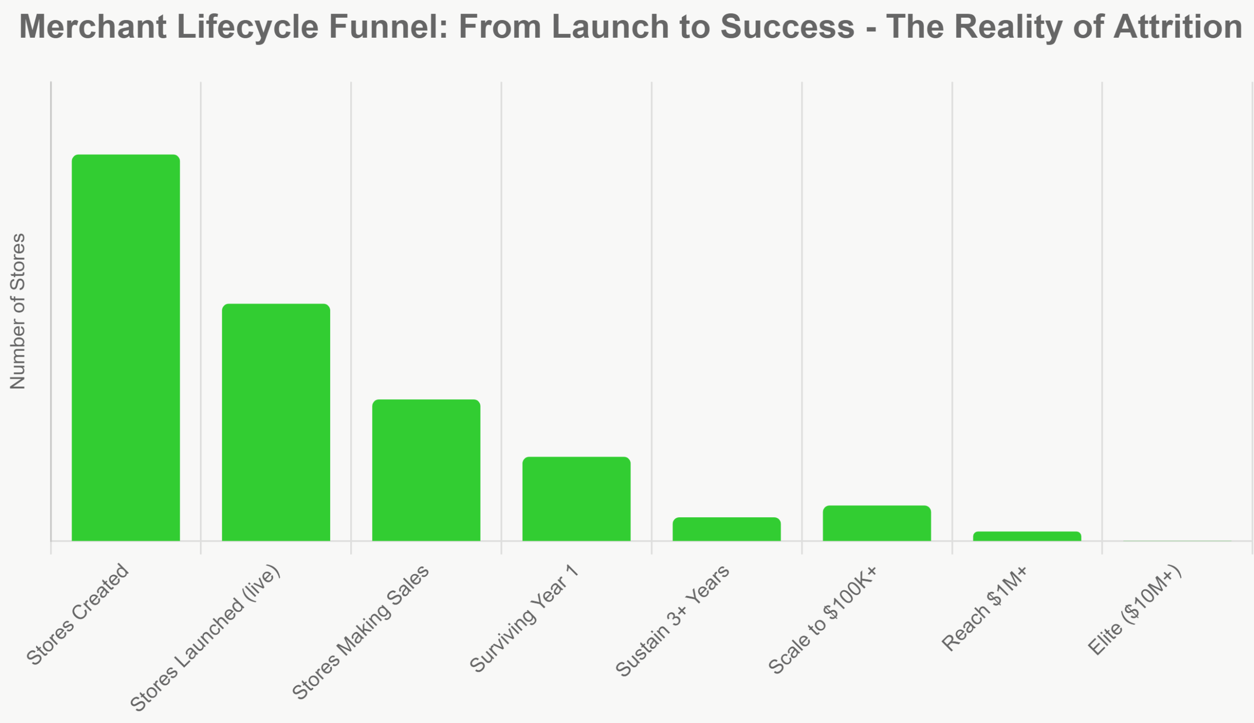 Entonnoir du cycle de vie du marchand à l'échelle Entonnoir du cycle de vie du marchand (échelle).png