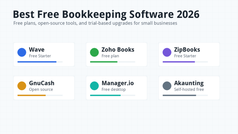Best free bookkeeping software 2026 banner showing Wave, Zoho Books, ZipBooks, GnuCash, Manager.io, and Akaunting