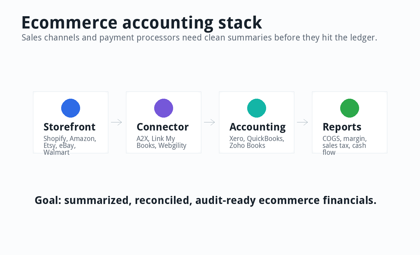 Diagram showing ecommerce sales channels flowing through connectors into accounting software and reports
