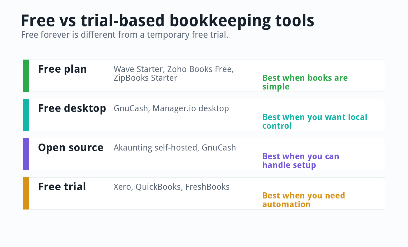 Graphic explaining free plans, free desktop tools, open source bookkeeping, and free trials