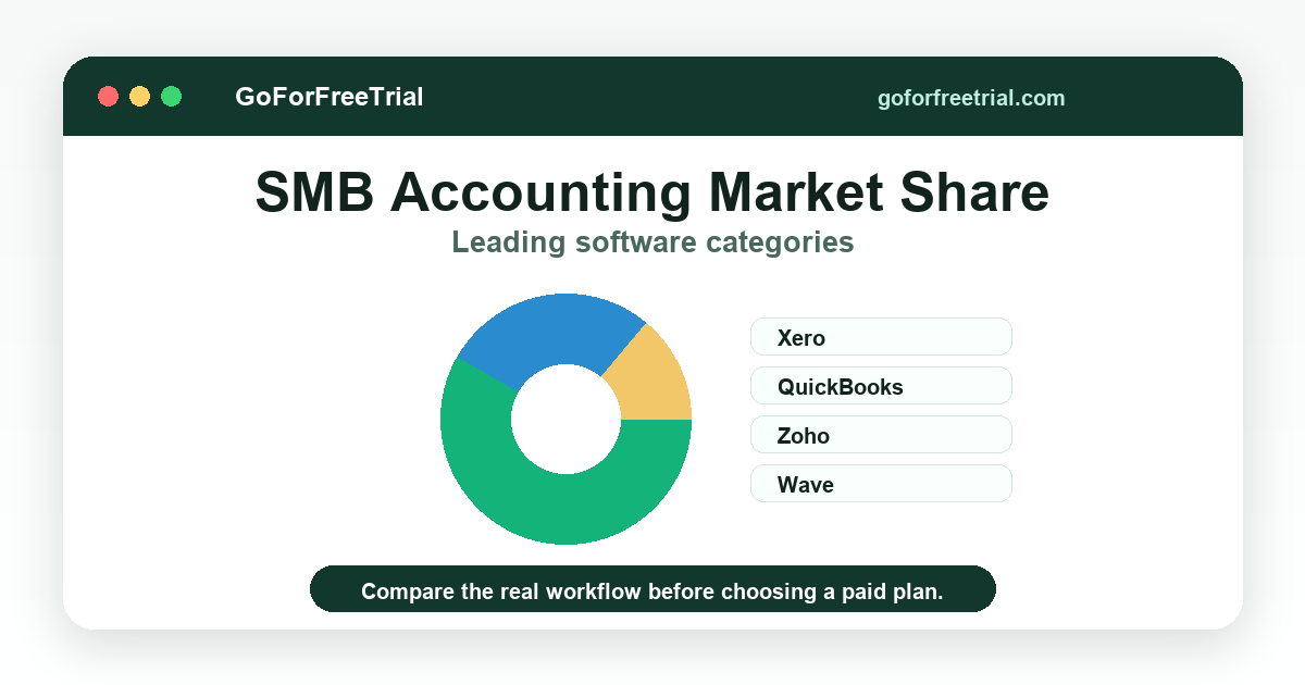 SMB Accounting Market Share - Ecommerce Accounting 2026