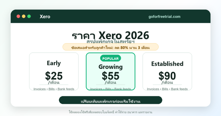 ภาพหน้าจอแสดงราคาของ Xero โดยแสดงค่าใช้จ่ายของแพ็กเกจ Early, Growing และ Established ในปี 2026