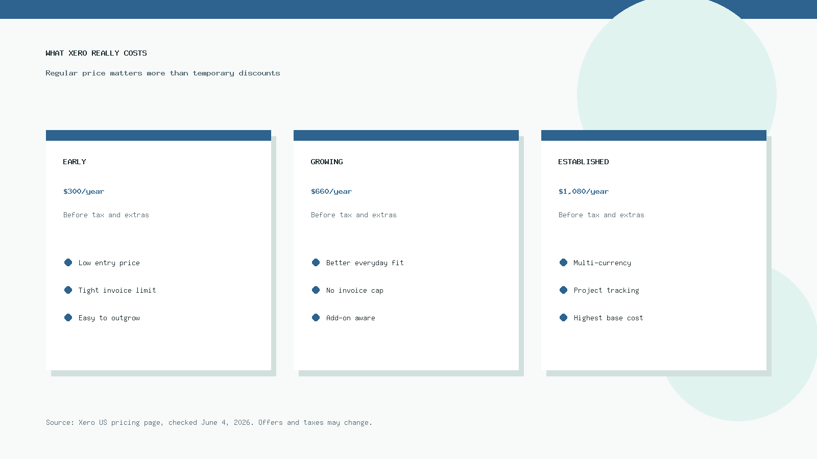 Xero annual cost examples for Early, Growing, and Established plans in 2026