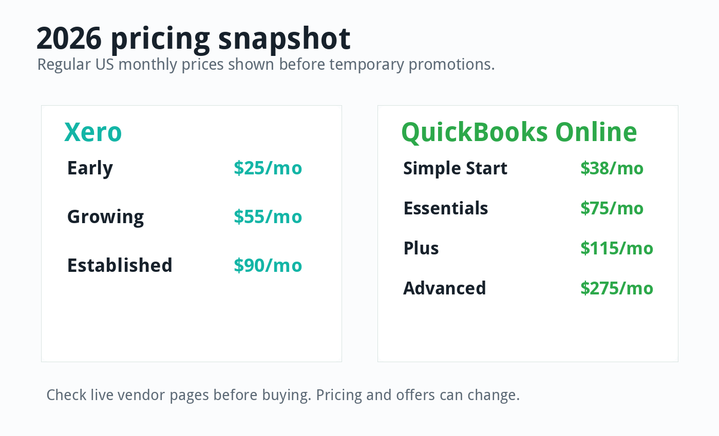 Pricing comparison graphic for Xero and QuickBooks Online plans in 2026