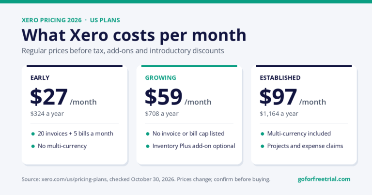 Xero US pricing 2026: Early $27, Growing $59, and Established $97 per month before tax, add-ons, and discounts