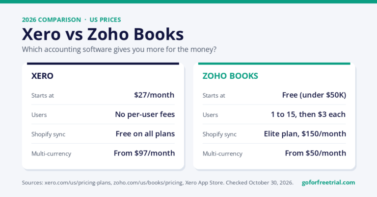 Xero vs Zoho Books 2026: Xero starts at $27 a month with free Shopify sync and no per-user fees; Zoho Books has a free plan and multi-currency from $50 a month