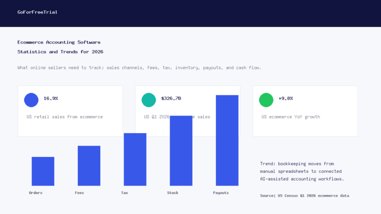 Ecommerce Accounting Software Statistics and Trends for 2026